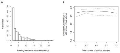 Do Suicide Attempts of Mood Disorder Patients Directly Increase the Risk for a Reattempt?